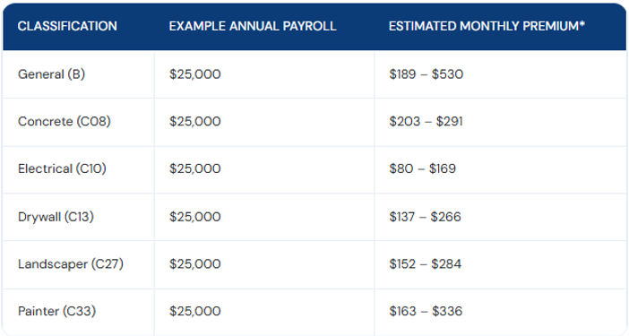 Cost of Workers’ Compensation for Contractors in California